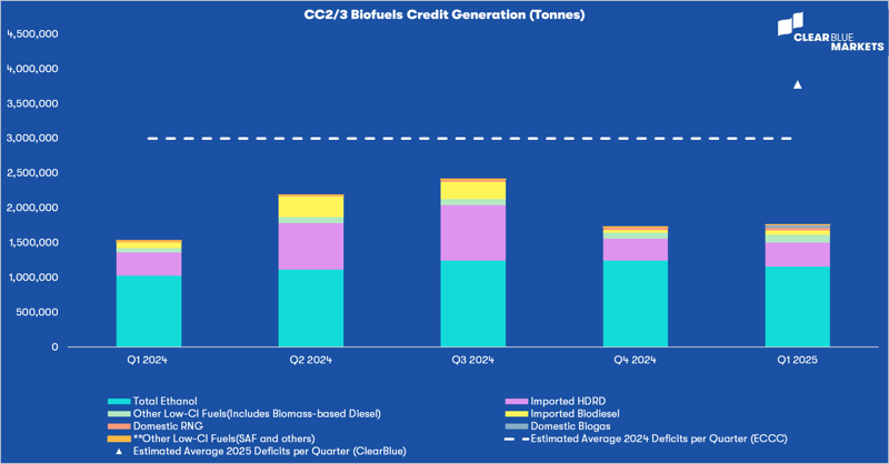 Credit Generation Chart