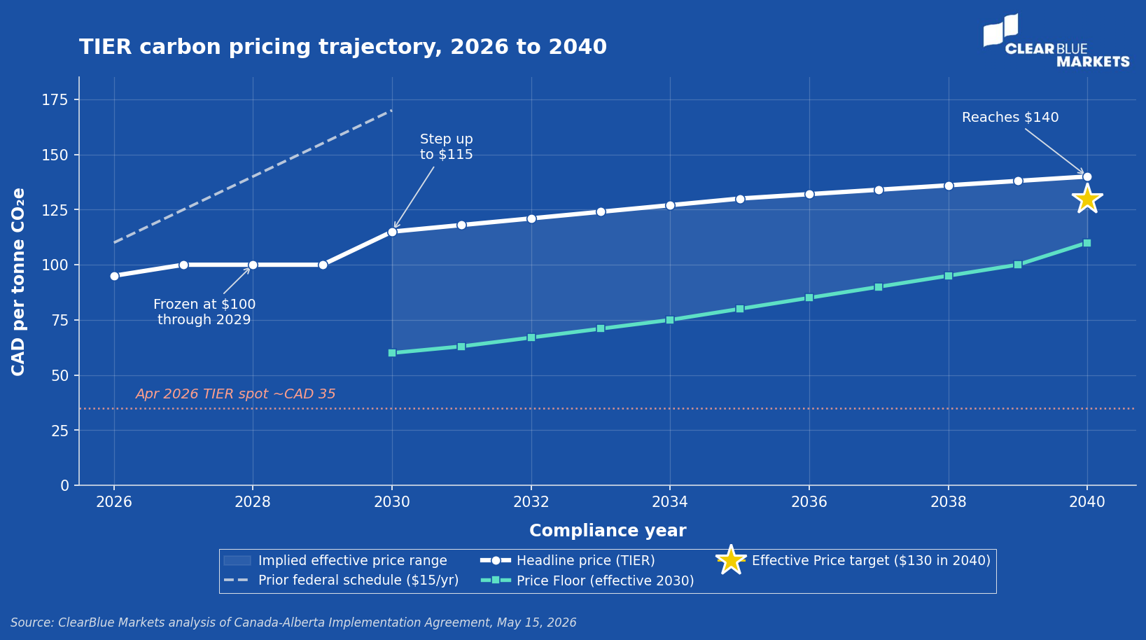 TIER_carbon_pricing_trajectory_2026_2040