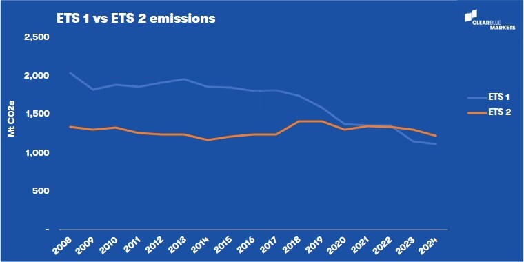 Chart of projected EU ETS 2 emissions by sector against auctioned allowances to 2030