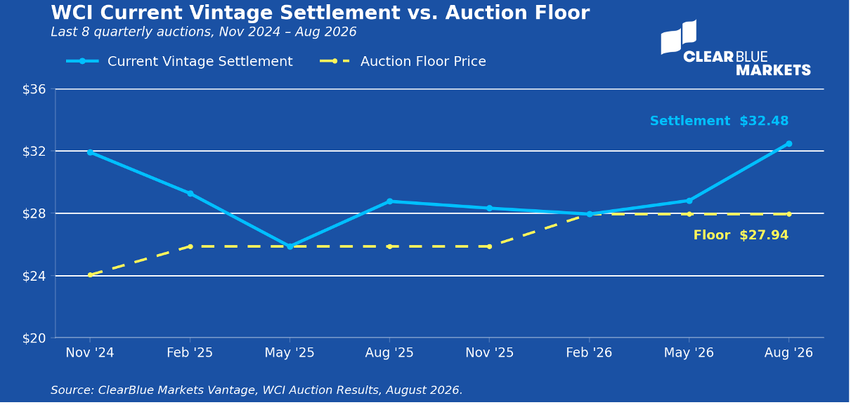 WCI auction August 2026
