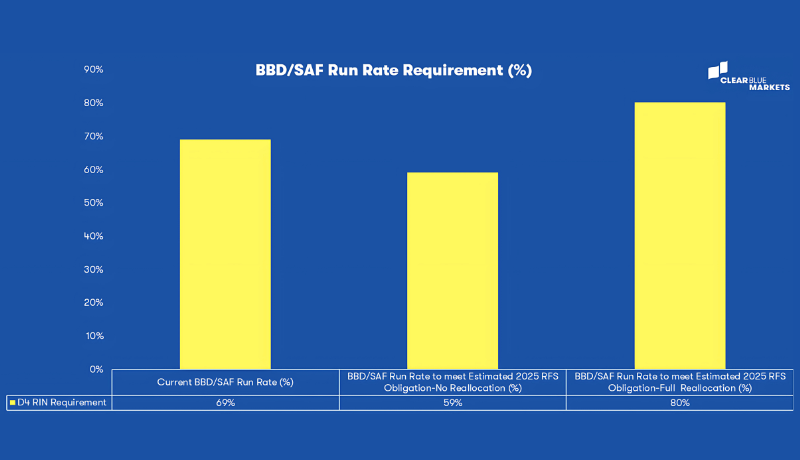 EPA's SRE Decision: Bullish for RINs, Limited Returns