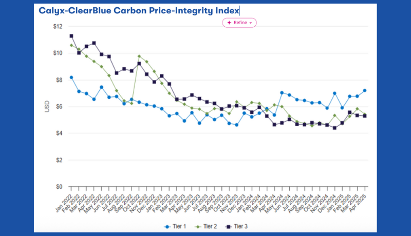 Calyx-ClearBlue Carbon Indices – Updated for April 2025