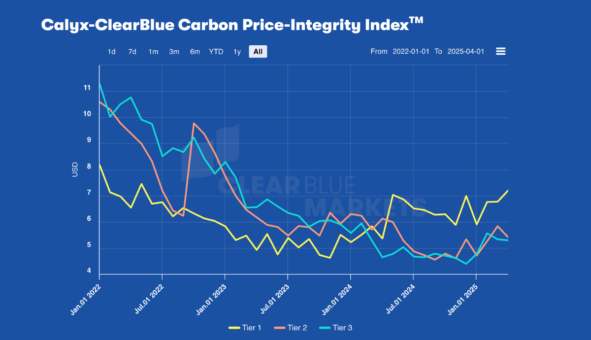 Calyx-ClearBlue Carbon Indices – Updated for April 2025