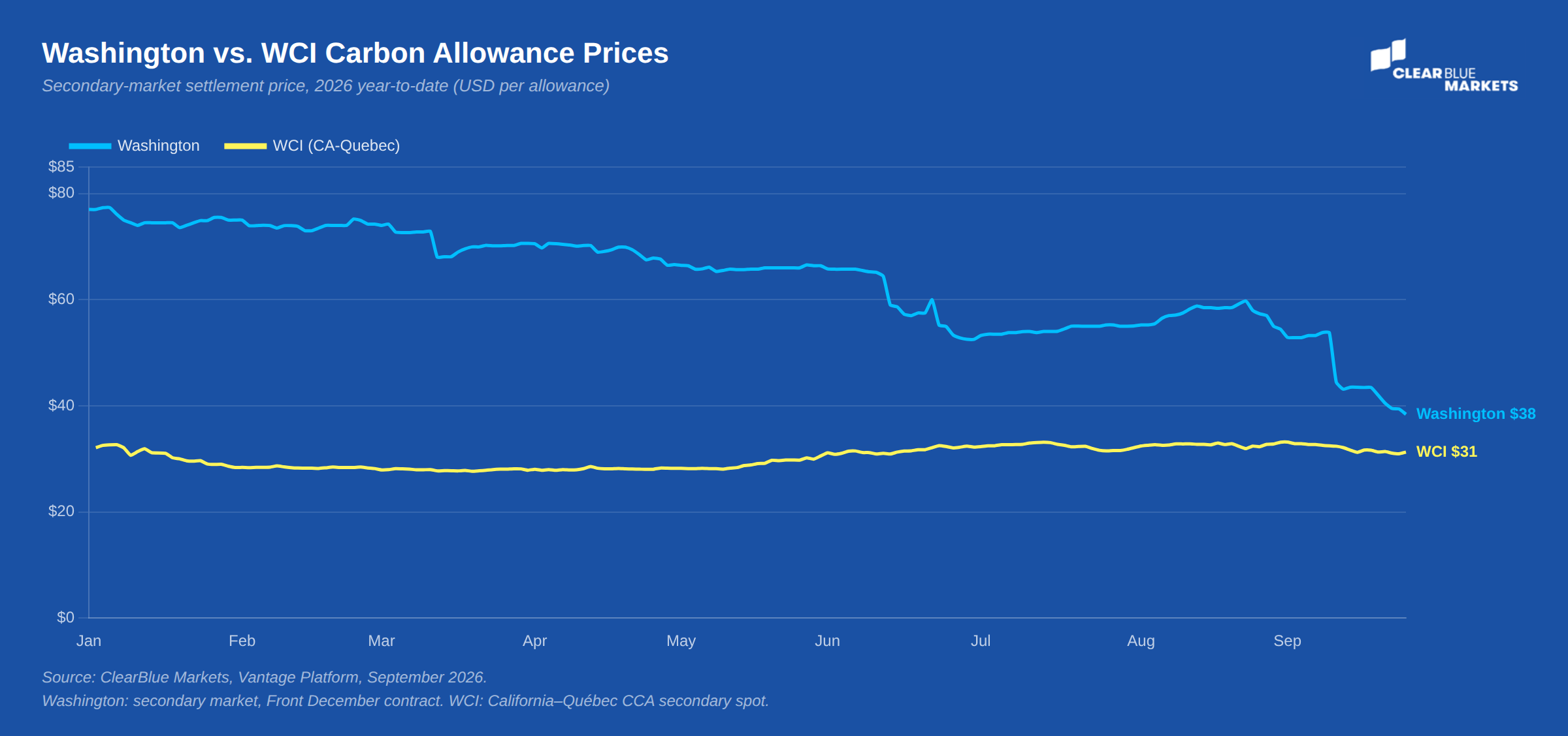 California and Washington Advance Carbon Market Linkage with NY Climate Week Announcements