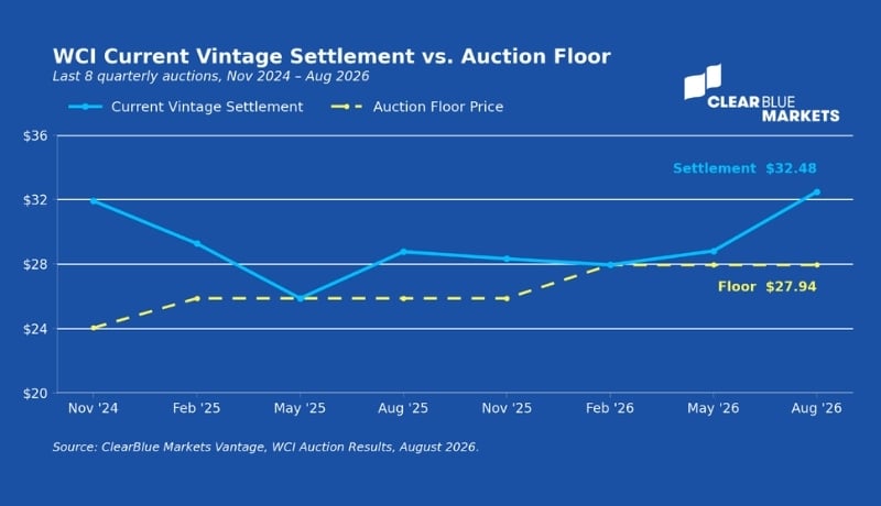 WCI Cap-and-Trade Auction and Regulatory Recap - August 2026