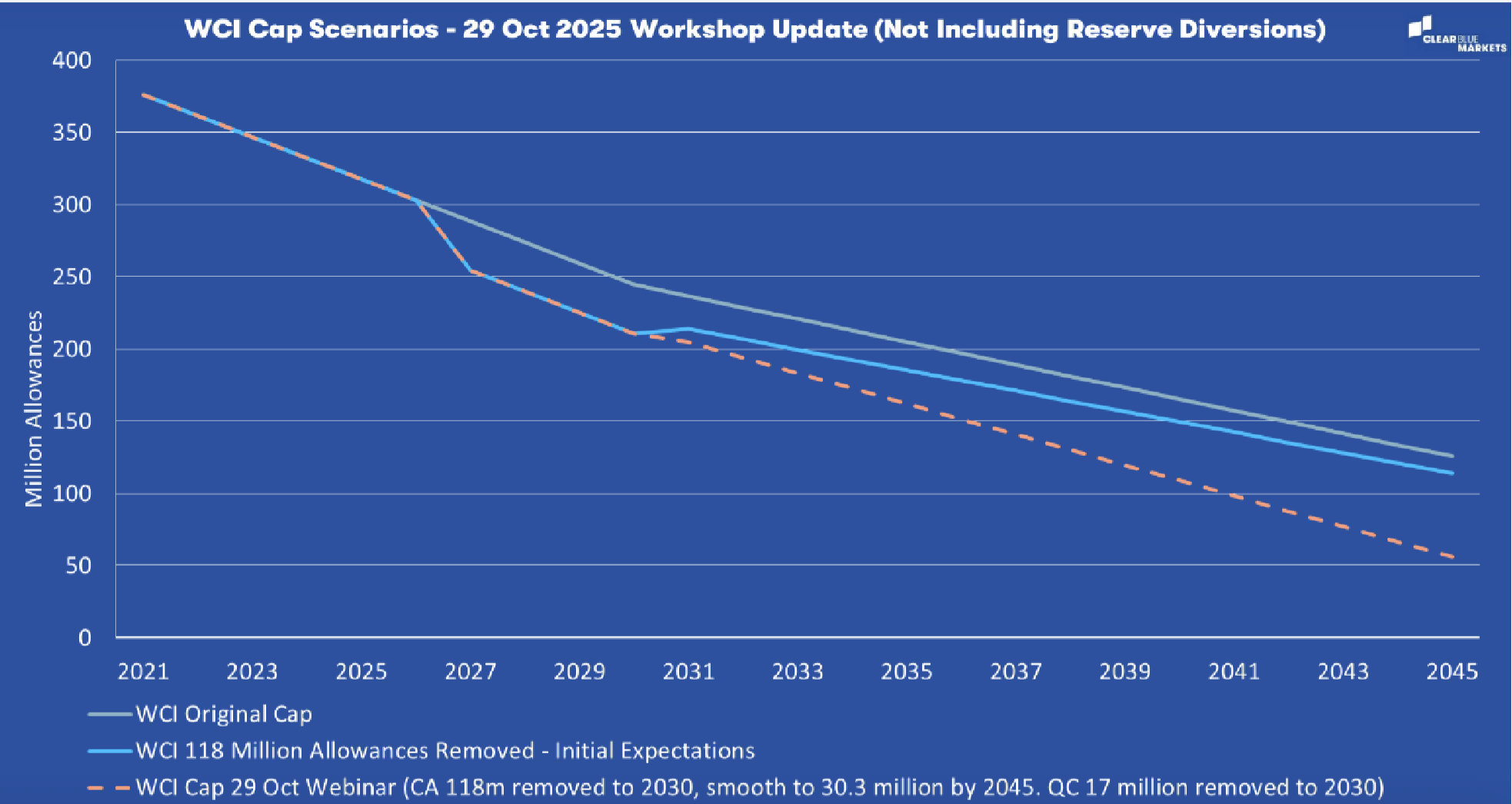 CARB Cap-and-Invest: 118M Allowances Removed, Offset Rulemaking Begins