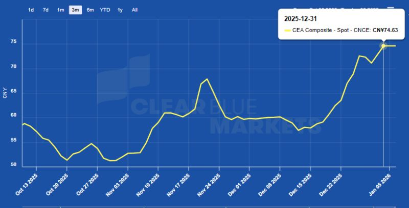 China's Carbon Market Hits the Reset Button&nbsp;for 2026
